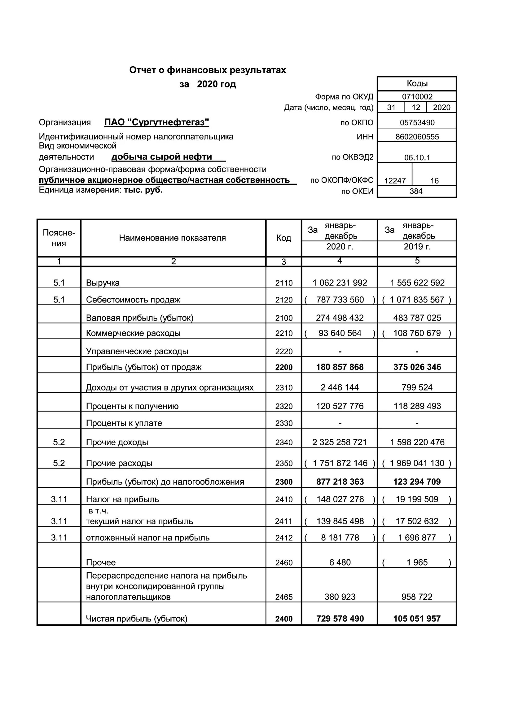 Годовой отчет 2021 год. Сургутнефтегаз финансовая отчетность 2021. Сургутнефтегаз отчетность. Сургутнефтегаз отчет 2020. Акрон отчет.