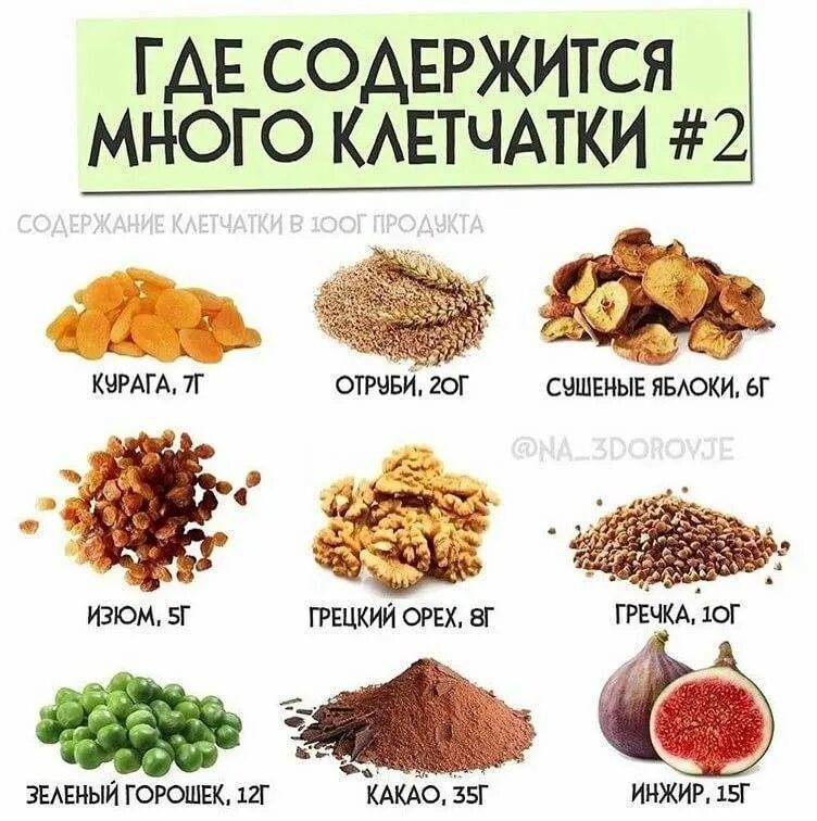 Какие фрукты содержат клетчатку. Продукты с клетчаткой. продукты содержащие клетчатку в большом количестве. где содержится больше клетчатки. в каких продуктах много клетчатки.