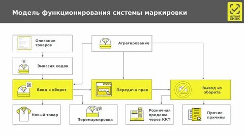 Постановление 860 маркировка