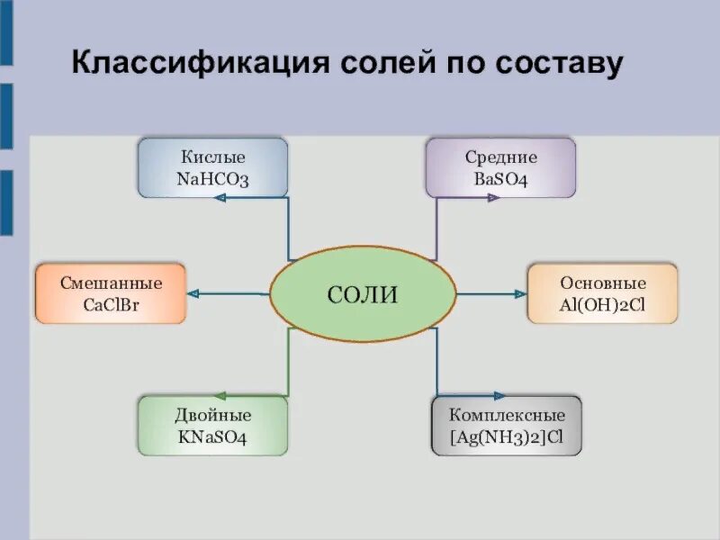 Как классифицируют соли каковы различия. Соли классификация 8 класс. Соли их классификация и свойства. Классификация солей схема. Схема соли классификация химия.