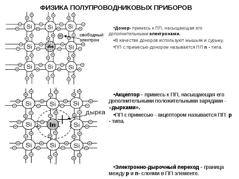 Физика и техника полупроводников журнал. Донорная примесь полупроводников. Акцепторные примеси полупроводников. Акцепторные примеси в полупроводниках. Доноры и акцепторы в полупроводниках.