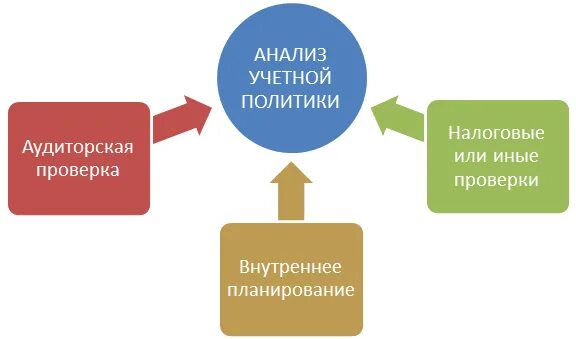 Учетная политика аудиторской организации. Учетная и налоговая политика организации. составить учетную политику. структура налоговой политики организаций. анализ учетной политики организации.