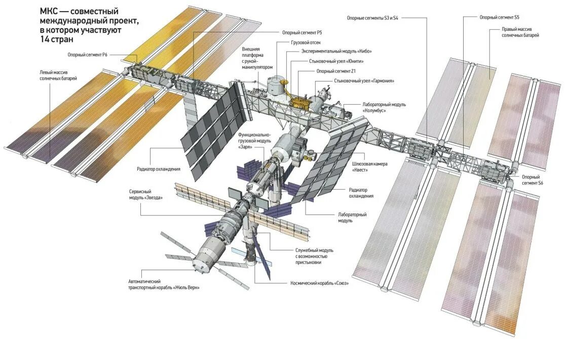 Российский сегмент международной космической станции. Международная Космическая станция МКС схема. МКС схема станции 2021. Структура МКС по модулям. МКС схема модулей.