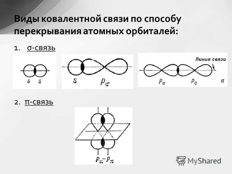 Σ и π связи. Типы ковалентной связи Сигма и пи. Перекрывание орбиталей пи связей. Схема перекрывания атомных орбиталей. Способы перекрывания орбиталей.