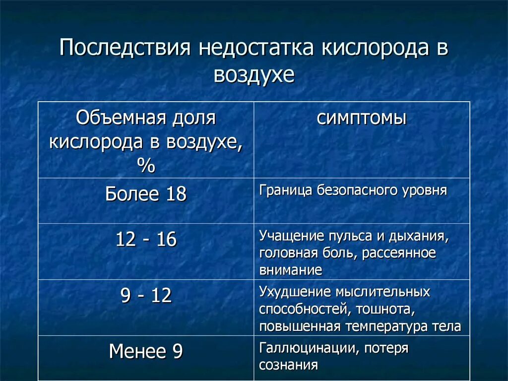 Какое минимальное количество кислорода. Концентрация кислорода. Показатель кислорода в атмосферном воздухе. Влияние недостатка кислорода на организм. Показатели концентрации кислорода.