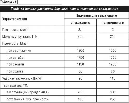 Углепластик механические характеристики. Механические свойства углепластика. Механические характеристики композитных материалов. Углепластик характеристики материала. Полимерные материалы таблица