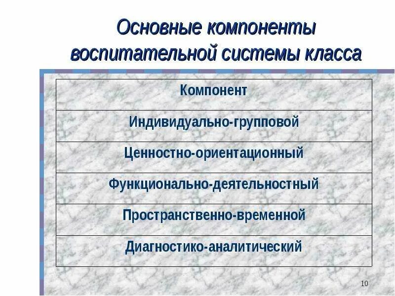 Основные компоненты воспитания. Основные компоненты воспитательной системы. Основные компоненты воспитательной системы школы. Элементами воспитательной системы выступают:. Компонентами воспитательной системы являются.