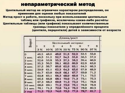 Центильные коридоры