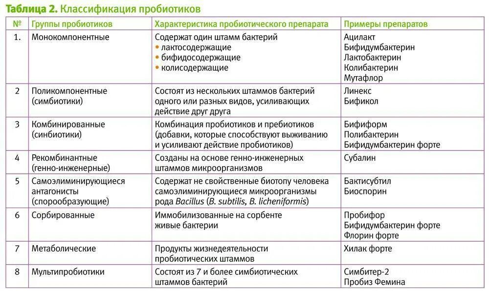 Что нужно принимать вместе с антибиотиками. Пробиотики классификация препаратов. Классификация препаратов пробиотиков. Классификация пробиотиков схема. Перечень пребиотиков и пробиотиков.