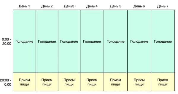 Интервальное похудение меню на неделю. Интервальное голодание 16/8 схема. Таблица интервального голодания для начинающих. Интервальное голодание 16/8 схема по часам. Интервал голодания схема.