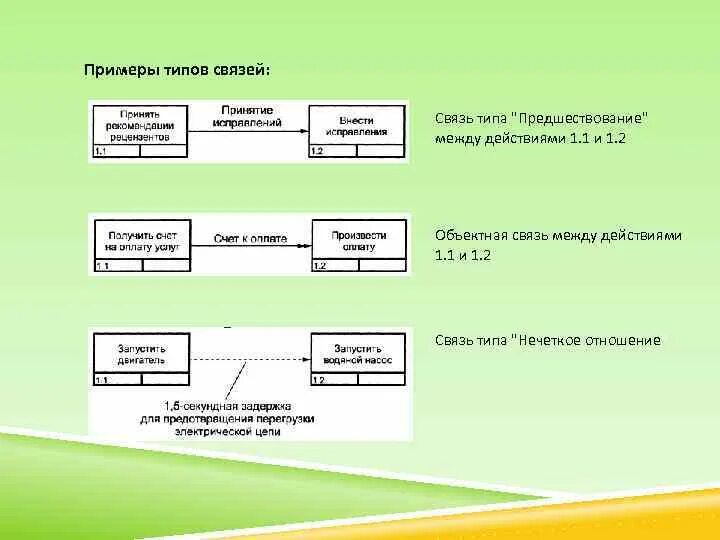 Связи между файлами. Виды связей в теории систем. Назовите типы связей в сетях предшествования. Примеры по типам связи. Какие типы связей действуют в системах.