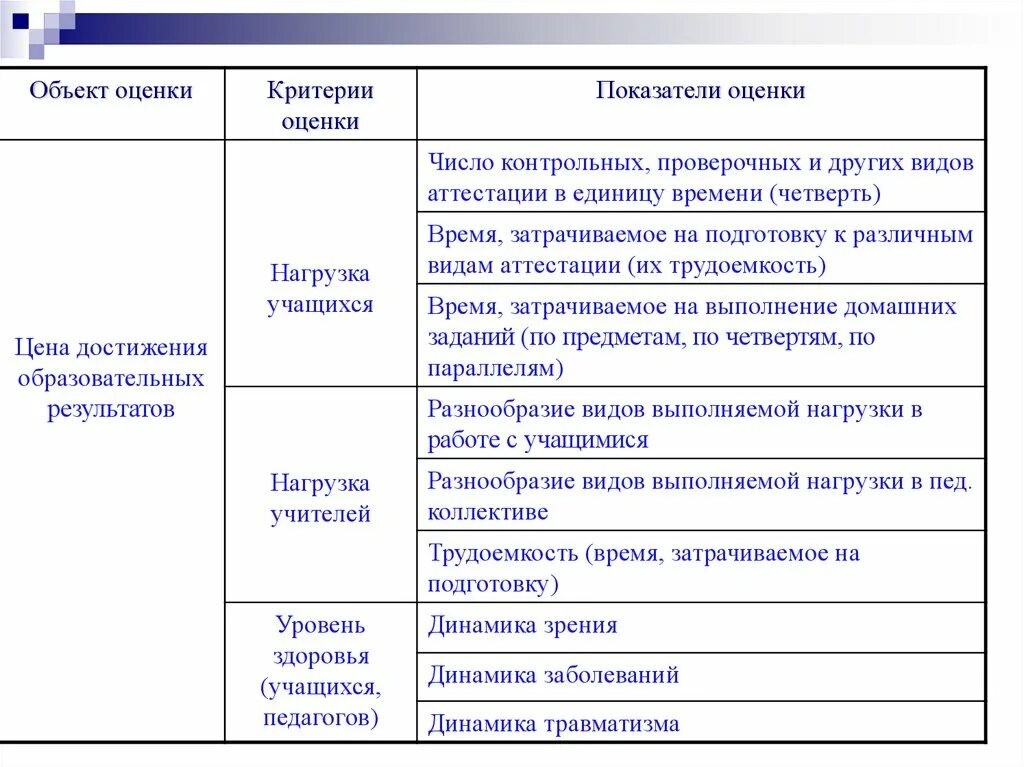 Критерии оценки достижения цели. Критерии/показатели/индикаторы оценки достижения результатов. Критерии оценки результатов работы. Критерии оценки образовательных результатов. Критериев достижения образовательных результатов..