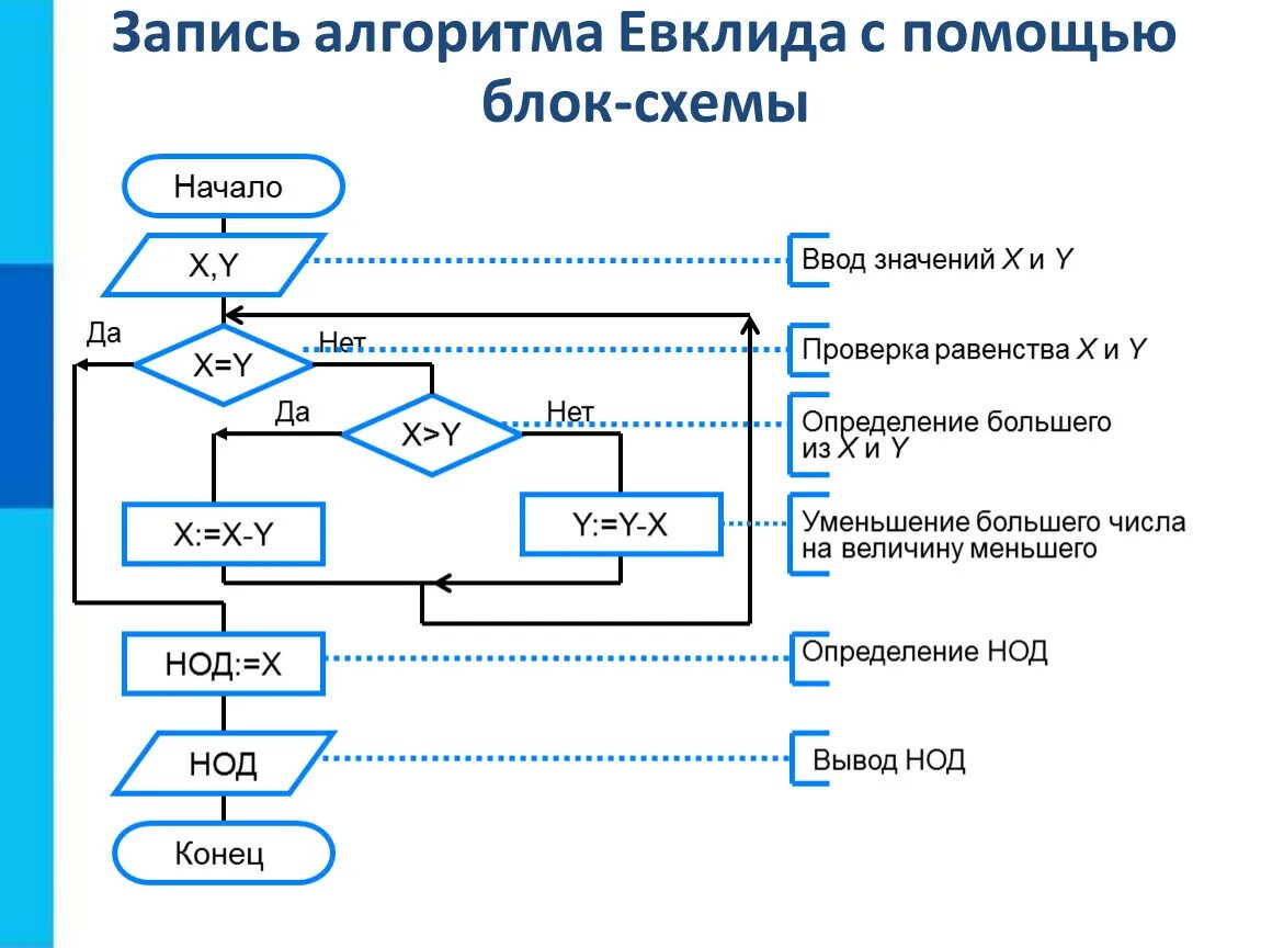 Алгоритм по данной информации. Описание алгоритма Евклида блок-схемой. Блок схема алгоритма Евклида НОД. Модифицированный алгоритм Евклида блок схема. Блок схема решения алгоритма Евклида.