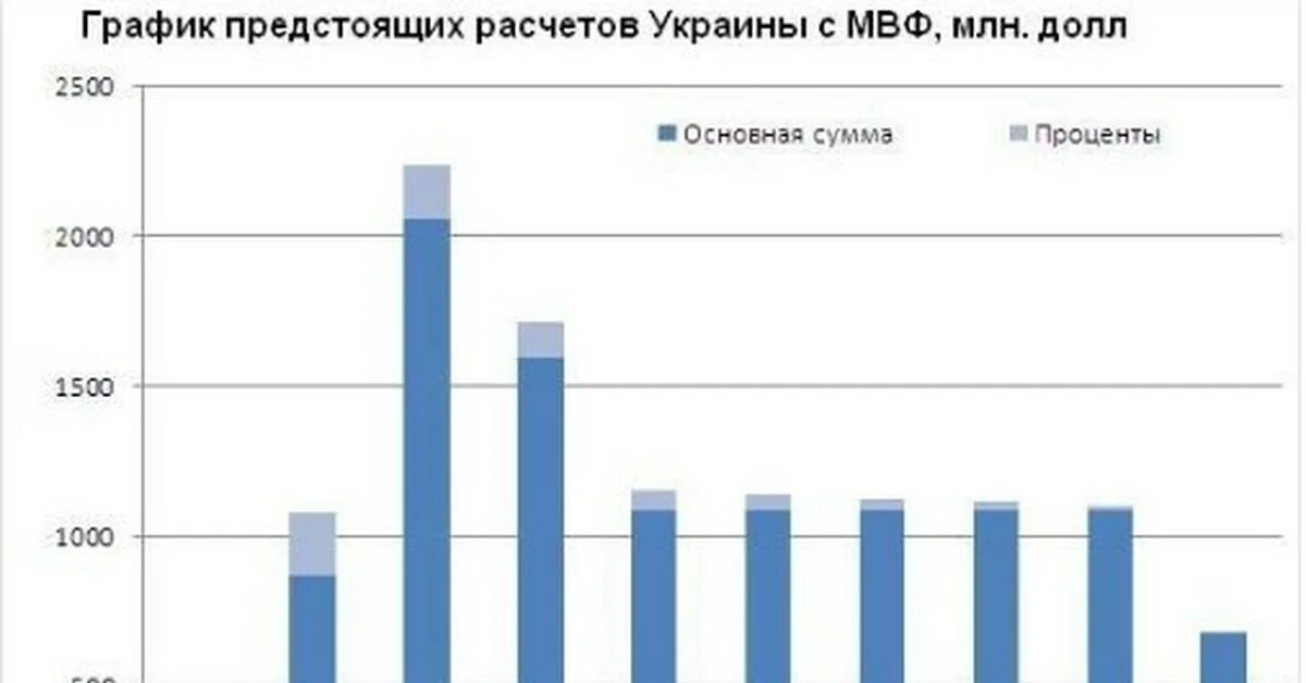 История погашения долгов