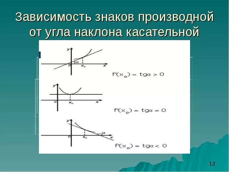 Наклон производной. Зависимость знаков производной. зависимость производной от наклона касательной. зависимость обозначение. зависимость значок.