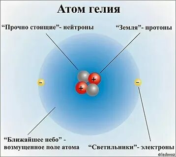 Ядро гелия и электрон