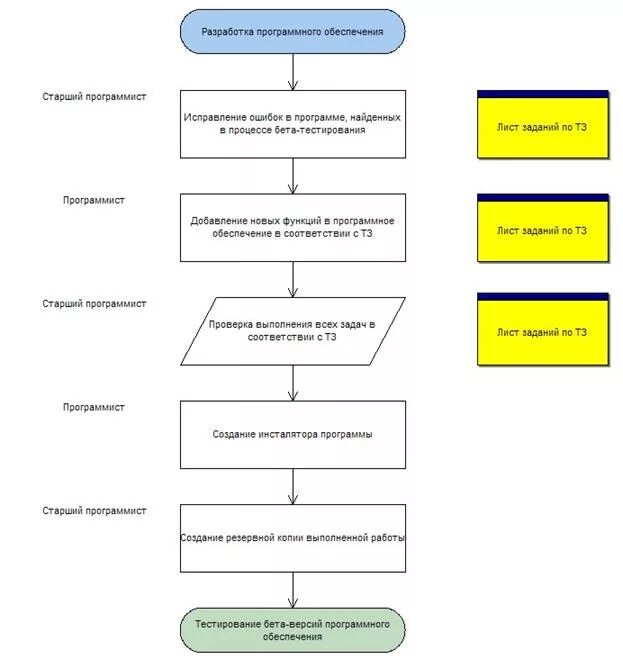 Документы создания программного продукта. Процесс разработки программного обеспечения схема. Бизнес процесс программного обеспечения. Бизнес процесс разработки по. Схема бизнес процесса разработки программного обеспечения.