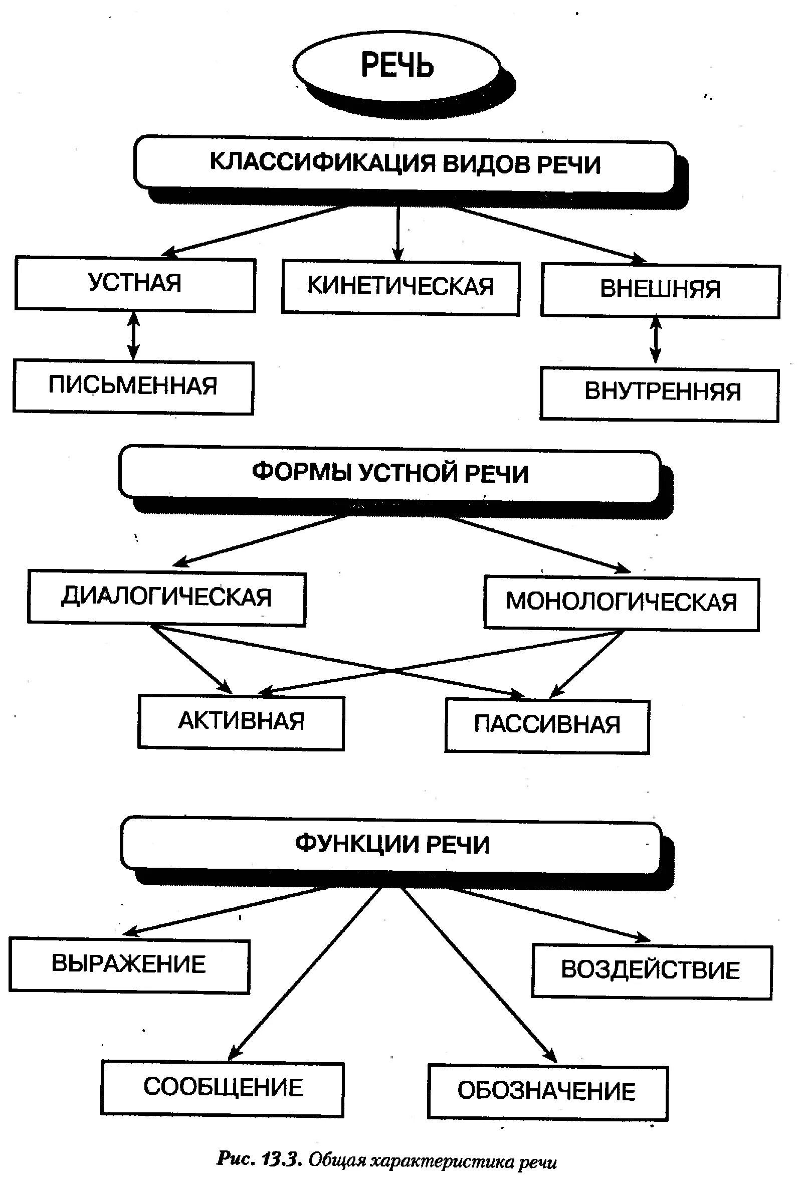 Виды речи схема. Классификация речи. Функции речи.. Речь классификация в психологии Маклаков. Характеристика видов и форм речи. Формы речи в произведении