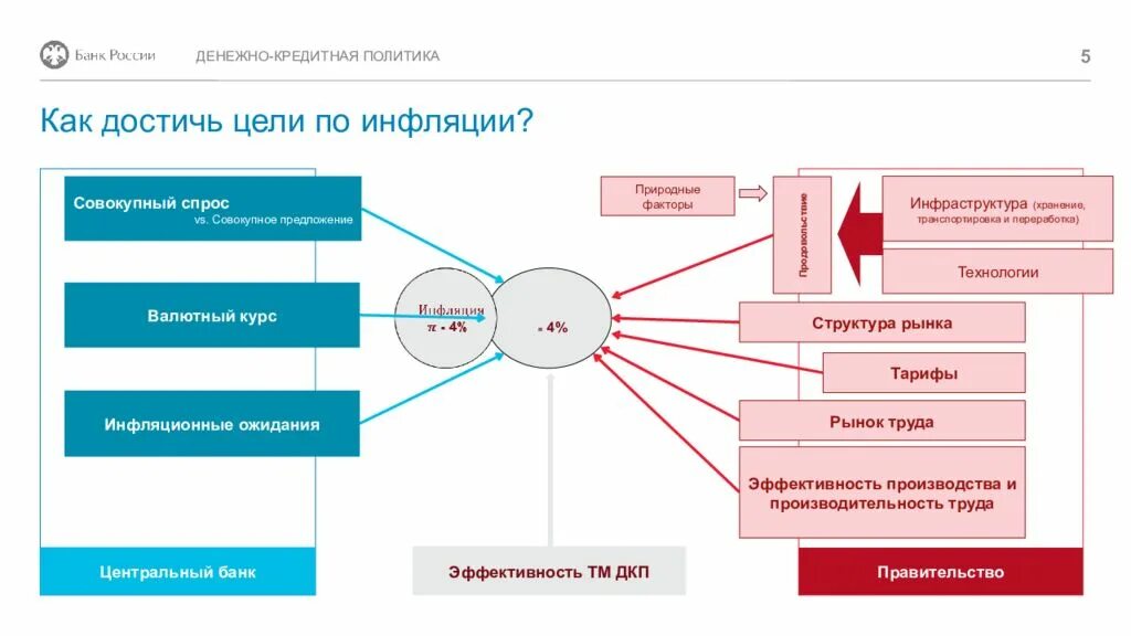 Денежно-кредитная политика ЦБ РФ цели. Цель по инфляции банка России. Цели денежно-кредитной политики центрального банка. Цели и принципы денежно-кредитной политики. Разработать кредитную политику банка