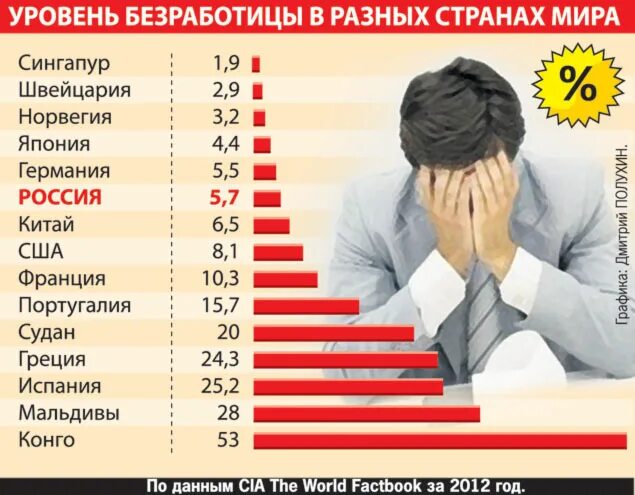 Самые низкие показатели безработицы. Безработица по странам. Уровень безработицы по странам. Безработица в мире по странам. Уровень безработицы в России.