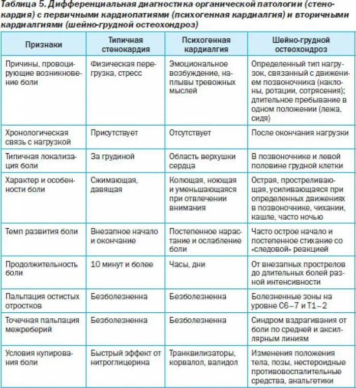 Как отличить невралгию от сердечной