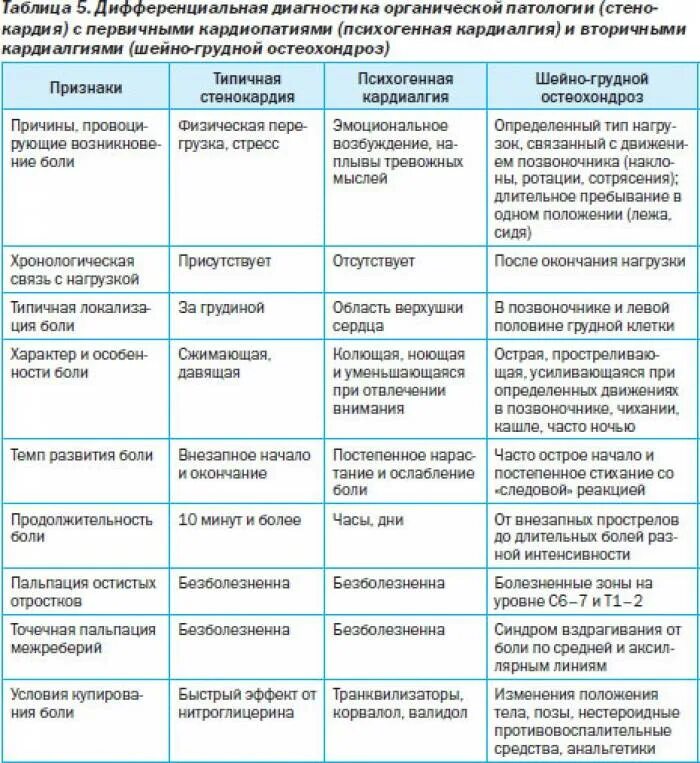 Как отличить болит. Дифференциальный диагноз остеохондроза шейного отдела. Диф диагностика остеохондроза грудного отдела. Таблица дифференциальная диагностика болей груди. Диф диагноз остеохондроза шейного отдела.