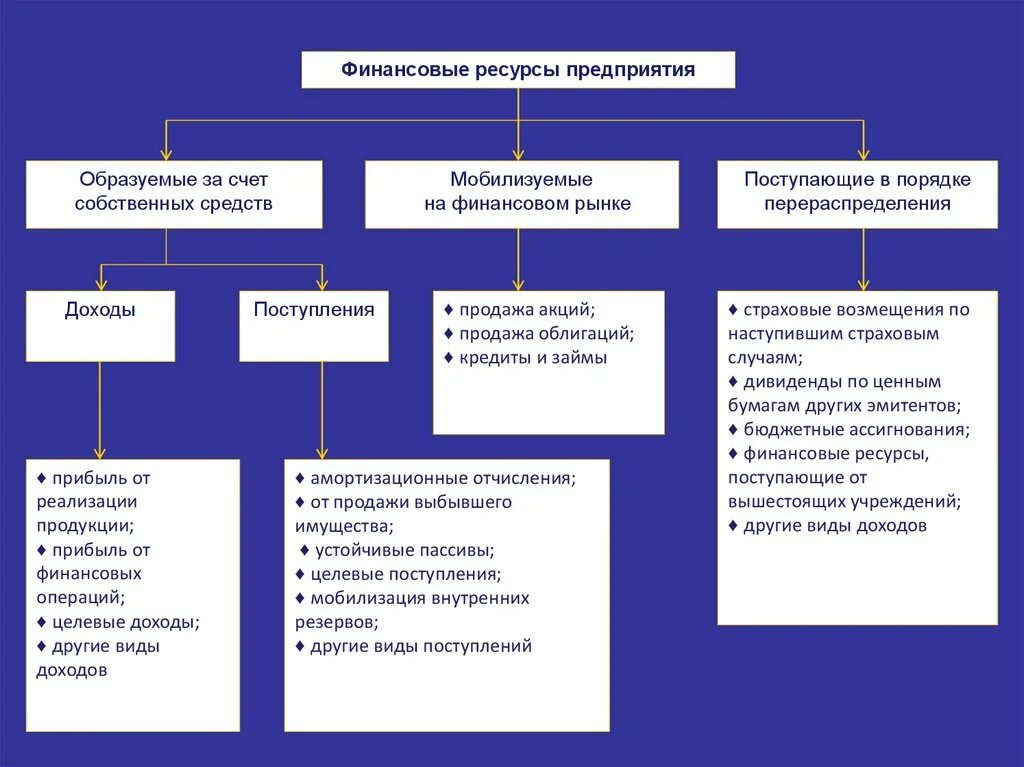 Финансовые ресурсы организаций предприятий