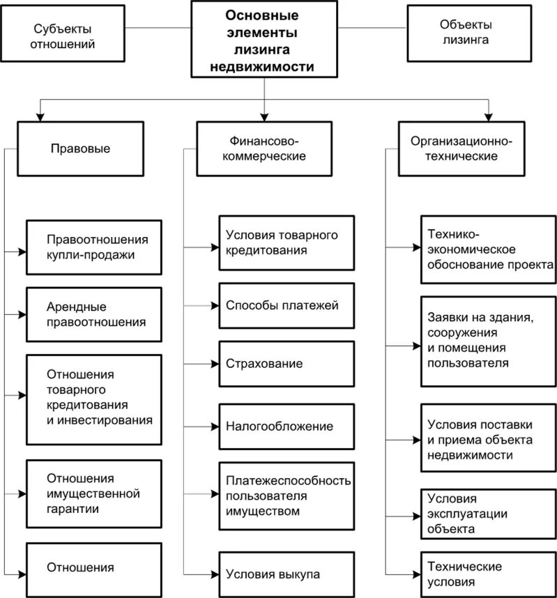 Финансовая аренда имущества. Основные понятия лизинга. Лизинг объектов недвижимости схема. Преимущества лизинга. Недостатки лизинга.