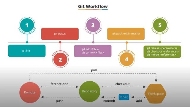 Git состояния. Workflow. Состояния файлов в git. Git workflow. Git push update