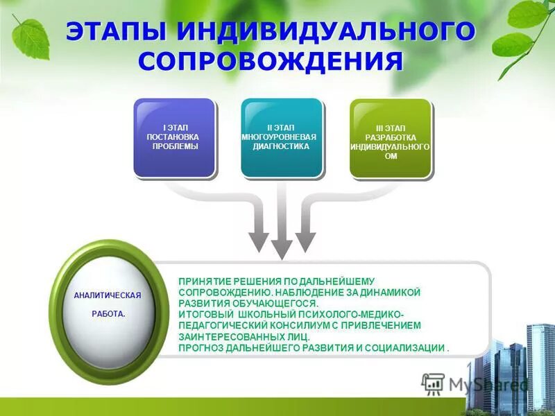 варианты индивидуального сопровождения. технологии сопровождения детей с овз. этапы задачи психолого педагогического сопровождения. сопровождение индивидуального образовательного маршрута. варианты индивидуального сопровождения.