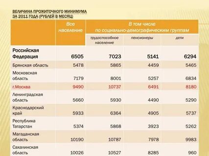 Прожиточный минимум московская область январь 2024