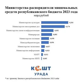 Какие министры в школе