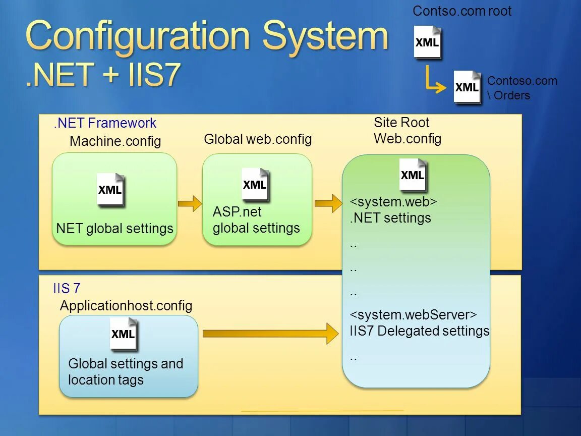 Net System. Web config asp net Core. .Net Framework Интерфейс. Global net System.