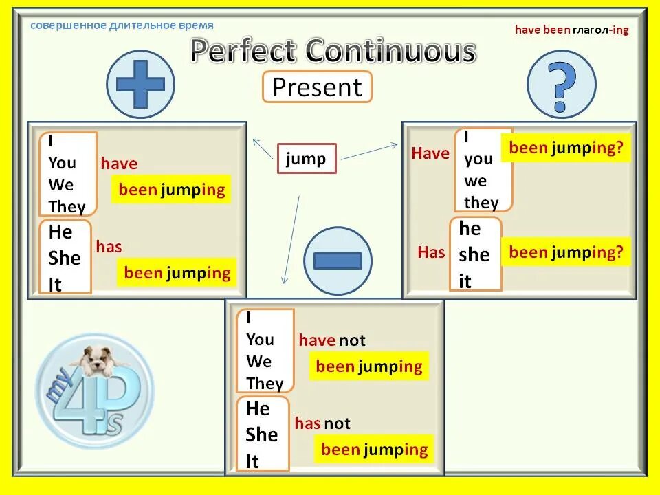 Present perfect Continuous таблица. Празен Перфект Контини уз. Презент Перфект и презент континиус. Present perfect Continuous схема.