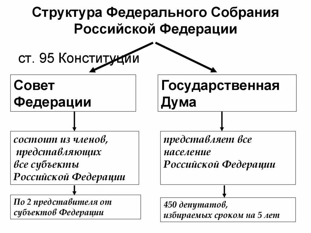 Федеральное собрание российской федерации функции. Структура палаты совета Федерации РФ. Структура палат федерального собрания РФ. Структура федерального собрания Российской Федерации схема. Федеральное собрание РФ – парламент РФ, структура и функции..