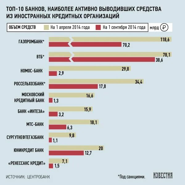 Российские банки за рубежом. Российские банки за границей. Топ 3 банка. Топ иностранных банков в России. Активы банка цб