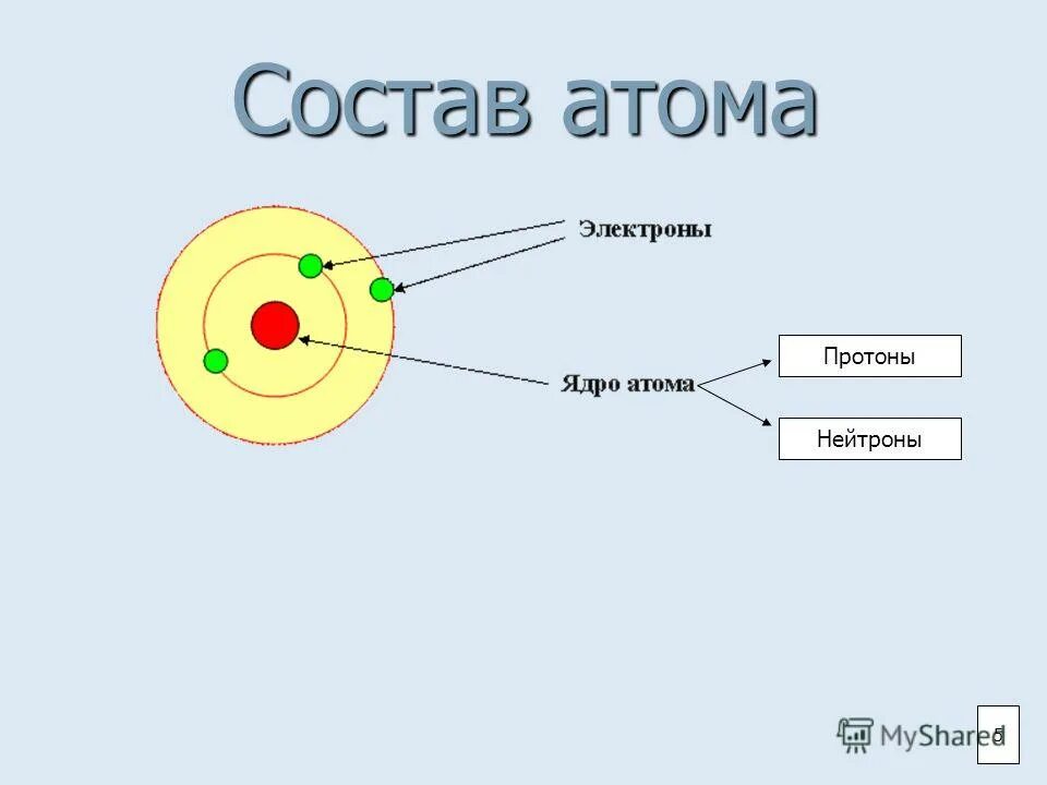 Атом электрон нейтрон. Атом электрон нейтрон