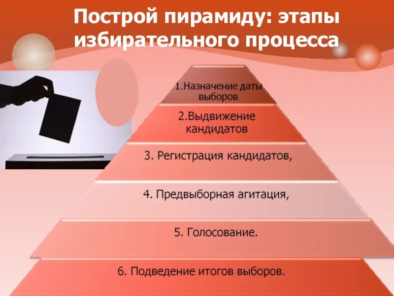 Этапы голосования на выборах. Этапы избирательного процесса. Пирамида стадии избирательного процесса. Этапы выборов. Схема этапов избирательного процесса.