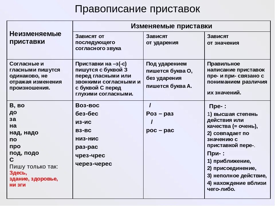 Правило написания приставок. Правописание приставок в разных частях речи. Правила написания приставок таблица. Приставки таблица русский язык ЕГЭ.
