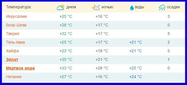 Температура в Израиле по месяцам. Сиде погода на 14 дней вода