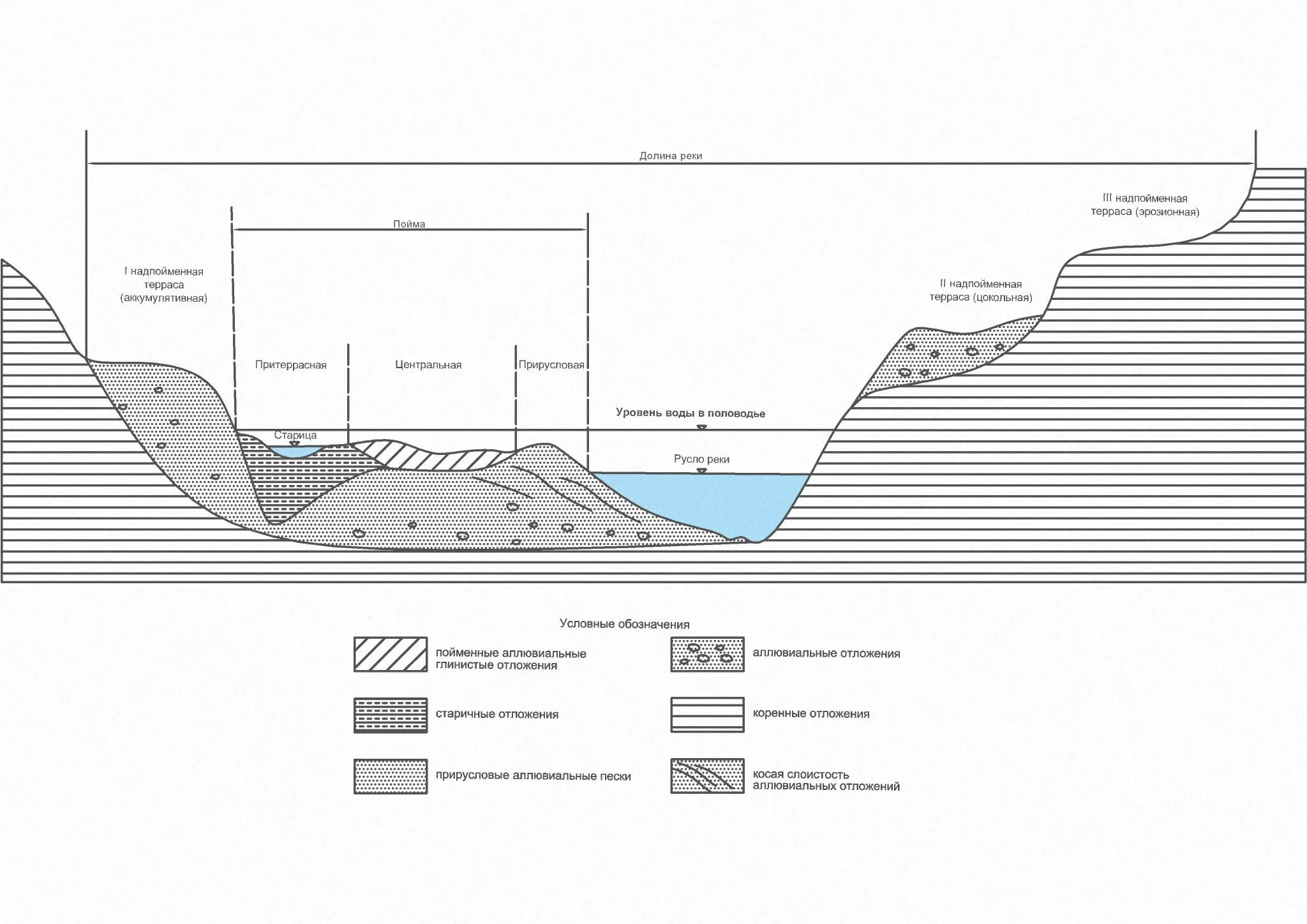 Ширина русла рек. Разрез Речной Долины схема. Поперечный разрез Речной Долины. Разрез русла реки поперечный. Русло реки Пойма Речная Долина.