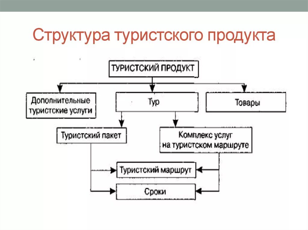 Входят в его состав можно. Структура туристского продукта схема. Туристский продукт схема. Схема уровня туристского продукта. Структура туристического продукта.