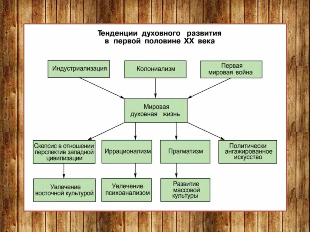 Проблемы духовного жизни общество. Культура в первой половине ХХ века. Основные тенденции развития культуры XX века. Развитие культуры в первой половине XX В.. Основные тенденции в культуре ХХ столетия.