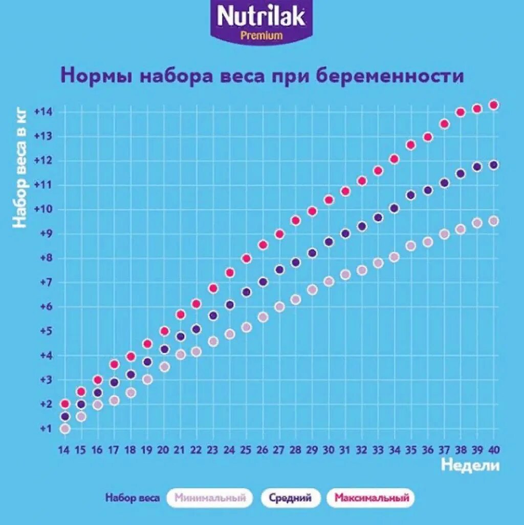 Набор веса при беременности. Норма прибавки веса у беременных по неделям. Норма набора веса при беременности по неделям. Прибавка в весе при беременности по неделям норма таблица. Нормальный набор веса при беременности по месяцам таблица.