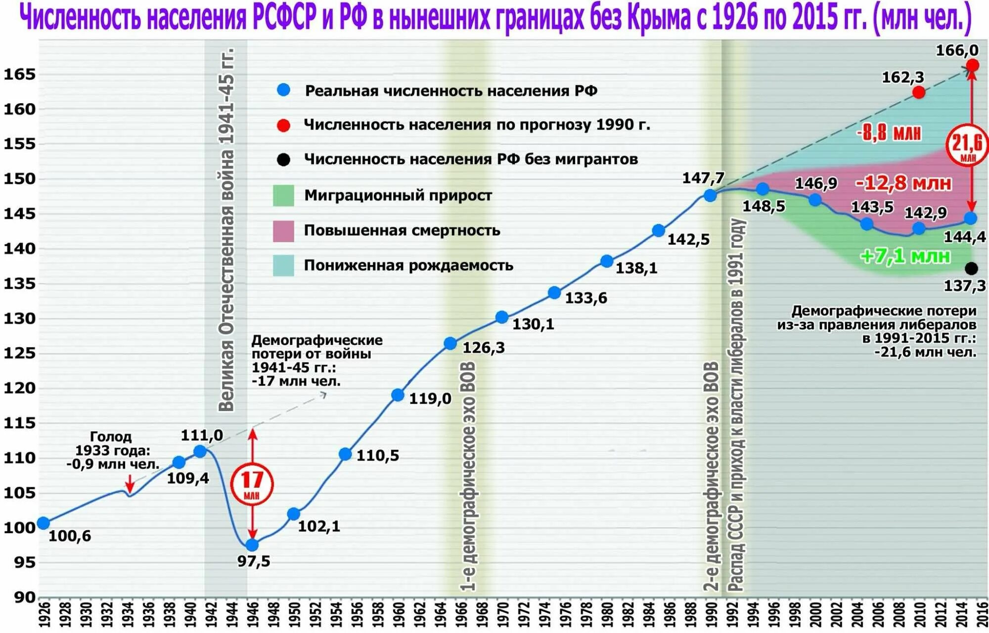 Численность россии в реальном времени. Численность населения России по годам с 1900. Численность населения России по годам с 1900 график. Численность населения России за 20 лет график. Население России динамика за 20 лет.