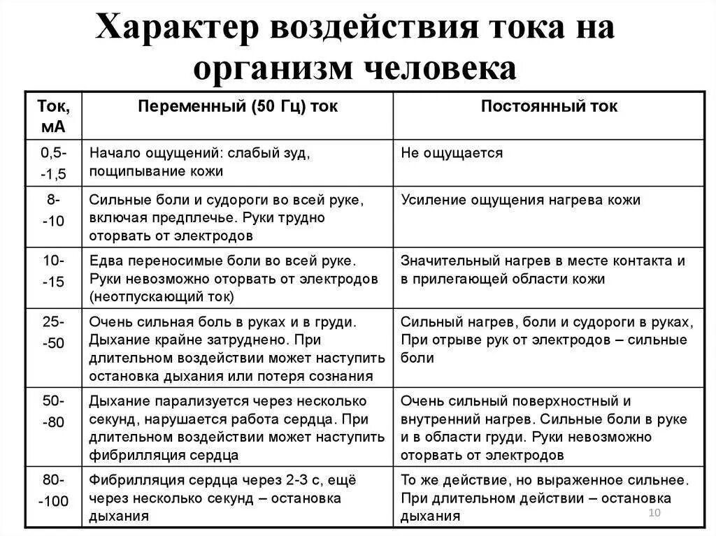 Какой ток безопасен. Действие электрического тока на организм человека таблица. Характер воздействия электрического тока на человека таблица. Таблица токов опасных для человека.