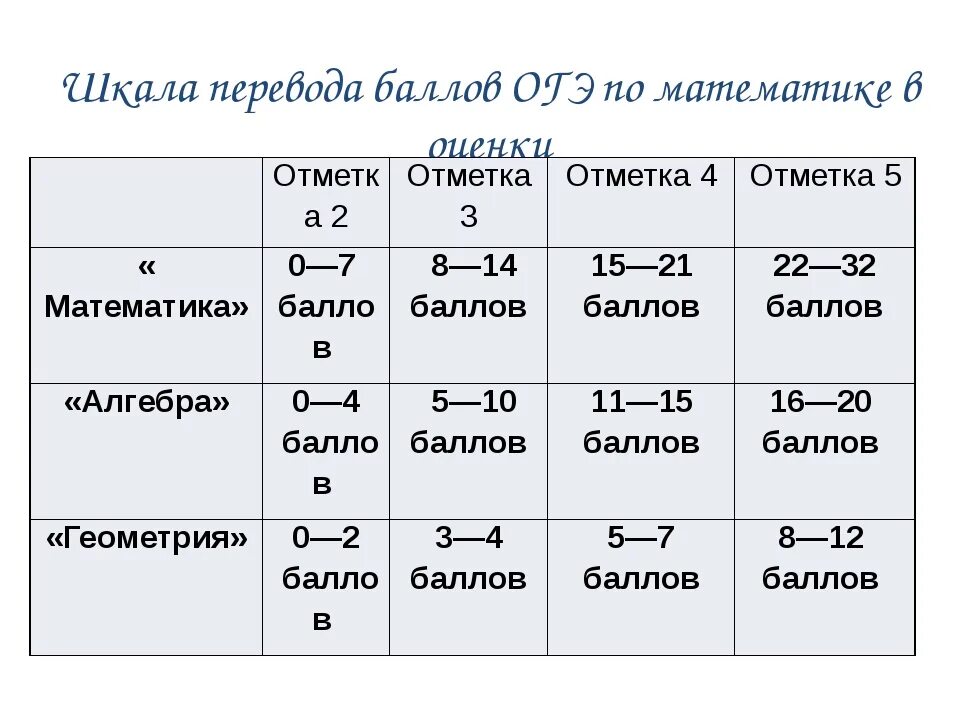 Оценка баллов огэ 2025. Критерии оценивания огэ математика 9 класс. критерии оценки огэ по математике 2025. перевод баллов огэ по математике в оценку. огэ по математике 2025 баллы и оценки.