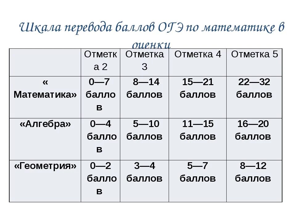 Разбаловка огэ биология 9 класс. ОГЭ математика 9 класс критерии оценивания. Критерии оценки ОГЭ по математике 2022. Перевод баллов ОГЭ по математике в оценку. ОГЭ по математике 2021 баллы и оценки.