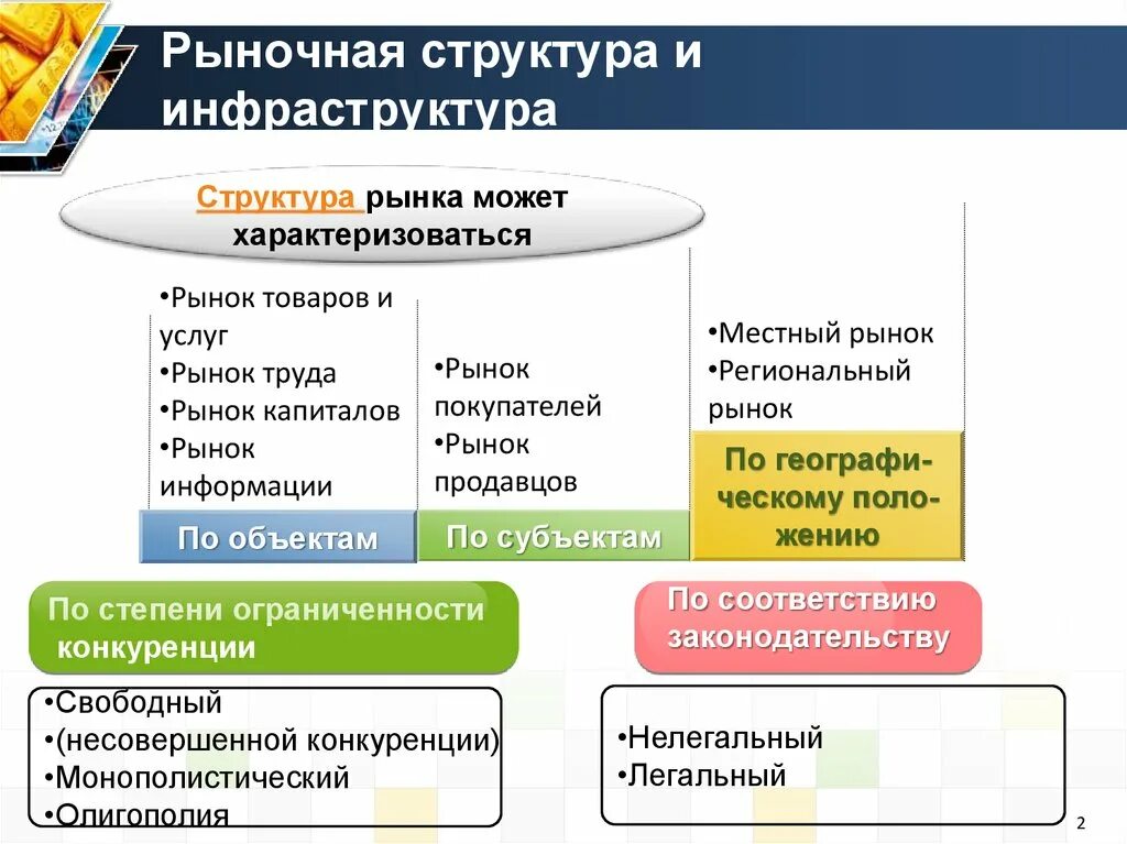 Рыночная структура это. Структура и инфраструктура рынка. Рынок структура рынка. Рыночные структуры в экономике. Рынок структура и инфраструктура рынка.