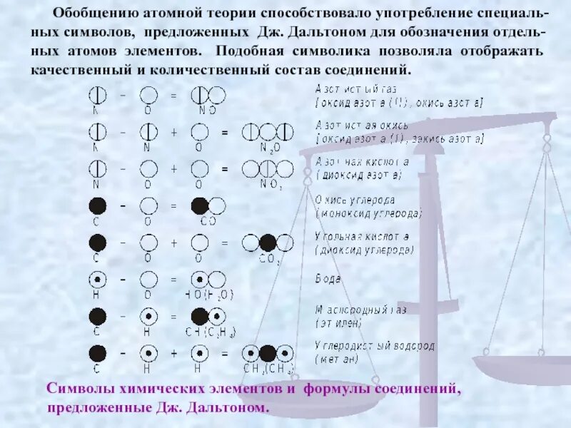Атомно молекулярное учение дальтона. Символы химических элементов по дальтону. химические символы. химические элементы дальтона. химические символы дальтона.